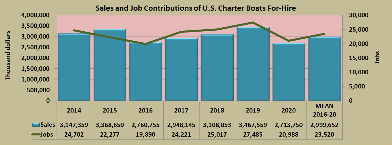 Economic Impacts; Gulf of Mexico; Oil Spill; Deepwater Horizon